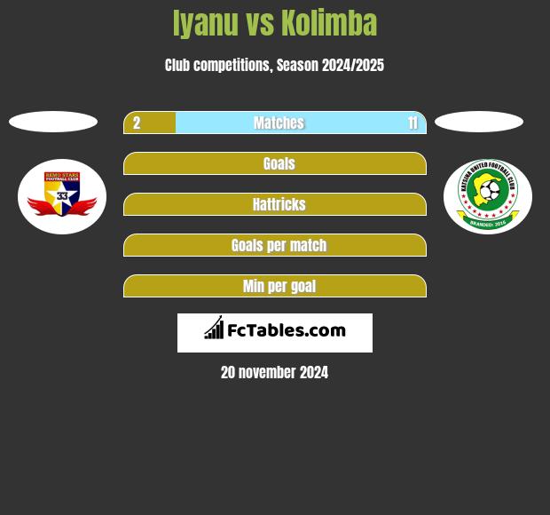 Iyanu vs Kolimba h2h player stats