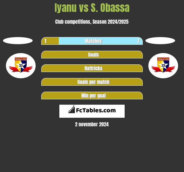 Iyanu vs S. Obassa h2h player stats