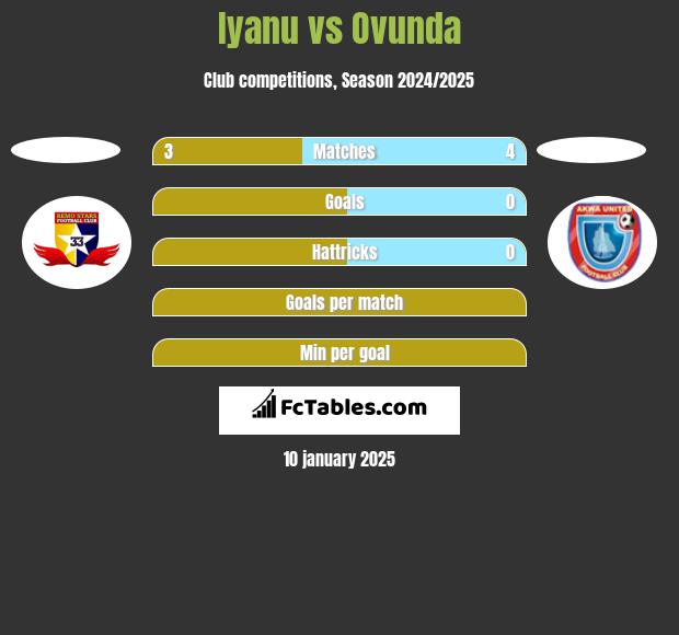 Iyanu vs Ovunda h2h player stats