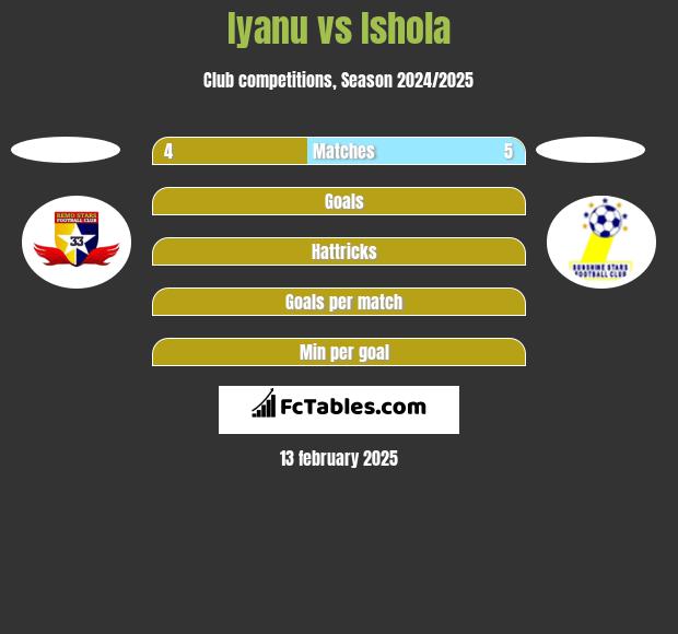 Iyanu vs Ishola h2h player stats