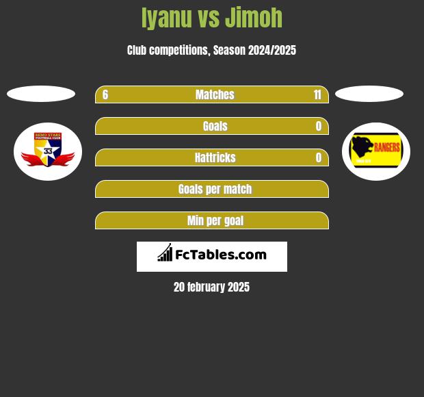 Iyanu vs Jimoh h2h player stats