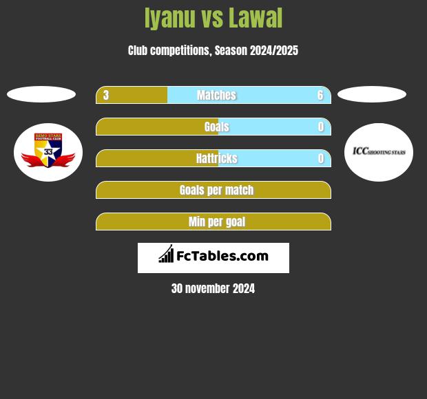 Iyanu vs Lawal h2h player stats