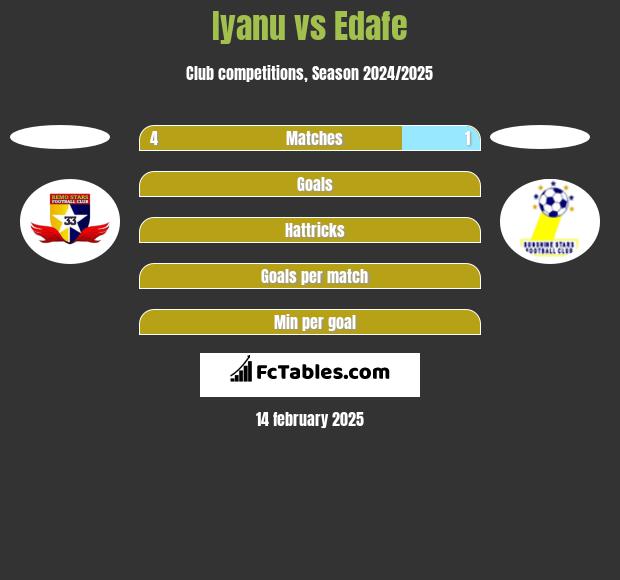 Iyanu vs Edafe h2h player stats