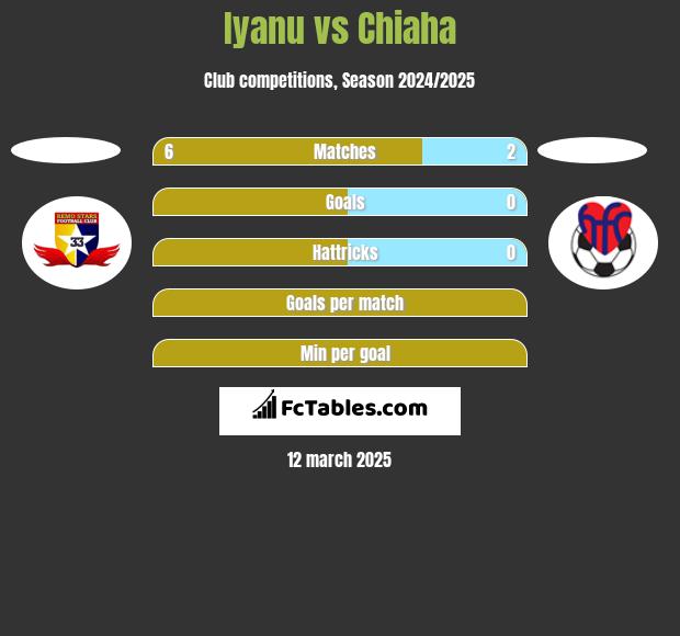 Iyanu vs Chiaha h2h player stats