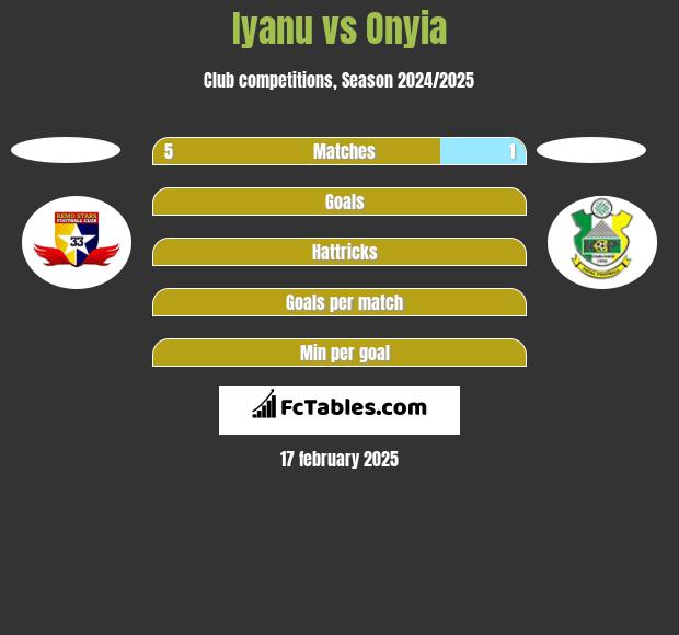 Iyanu vs Onyia h2h player stats