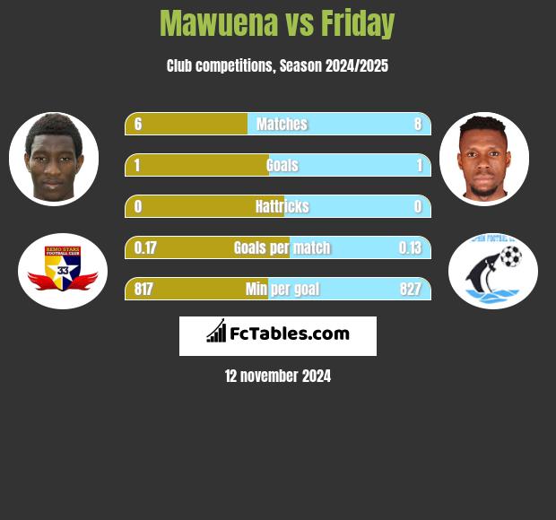 Mawuena vs Friday h2h player stats