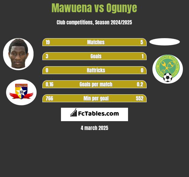 Mawuena vs Ogunye h2h player stats