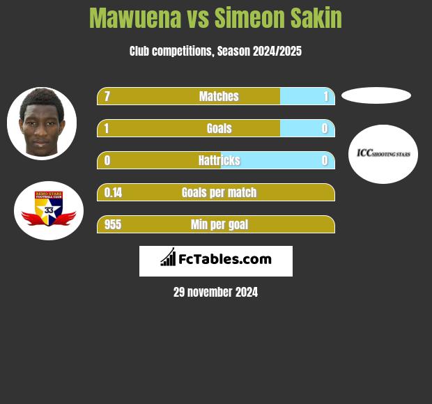 Mawuena vs Simeon Sakin h2h player stats