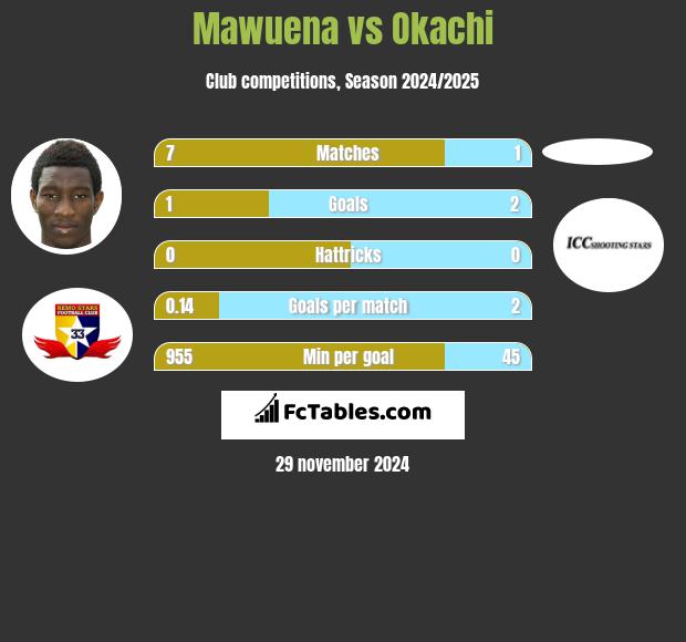 Mawuena vs Okachi h2h player stats