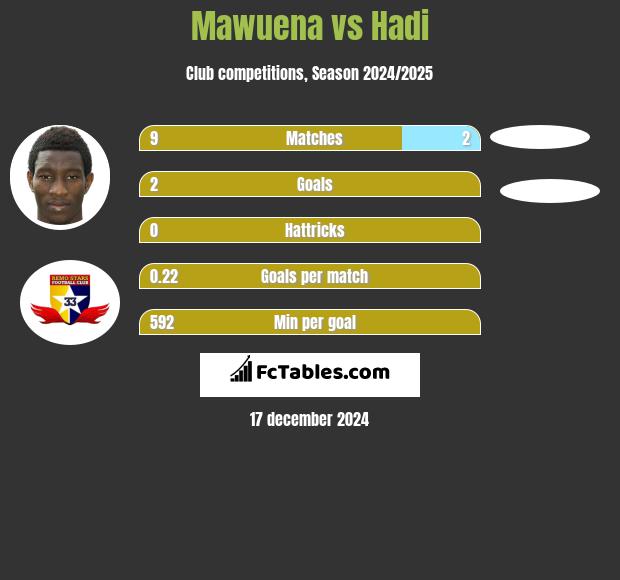 Mawuena vs Hadi h2h player stats