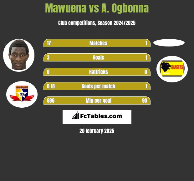 Mawuena vs A. Ogbonna h2h player stats