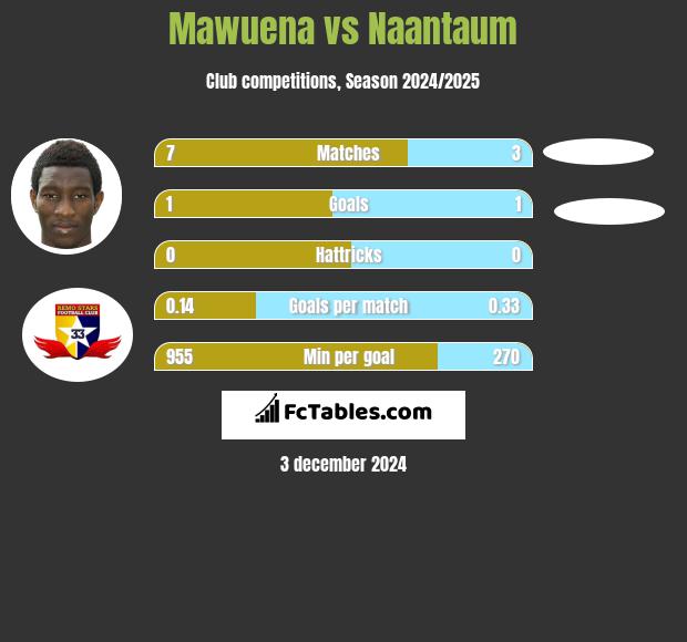 Mawuena vs Naantaum h2h player stats