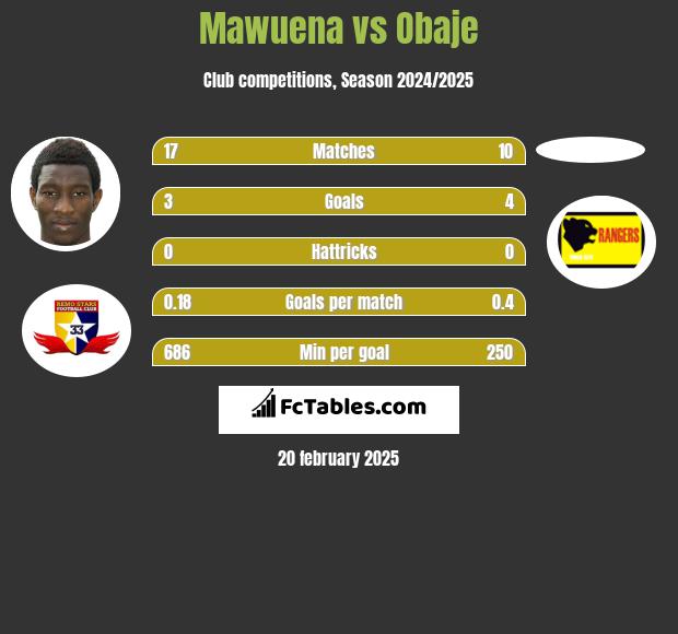 Mawuena vs Obaje h2h player stats