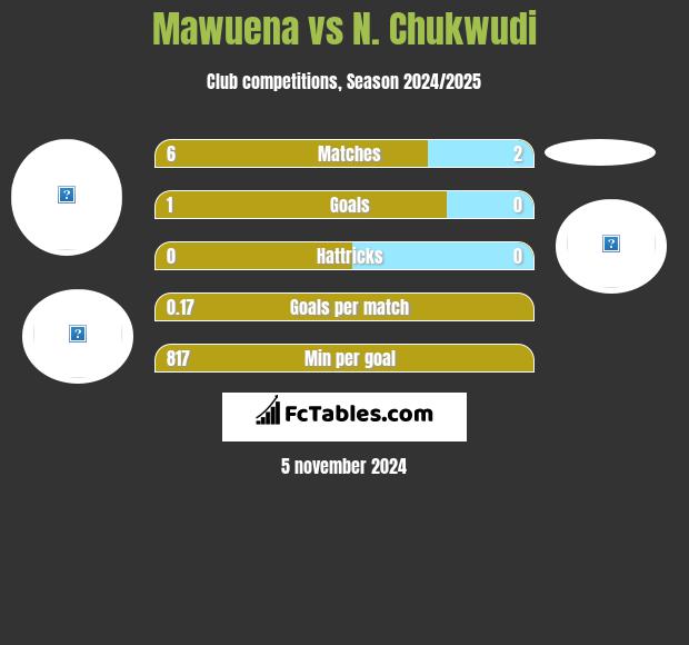 Mawuena vs N. Chukwudi h2h player stats