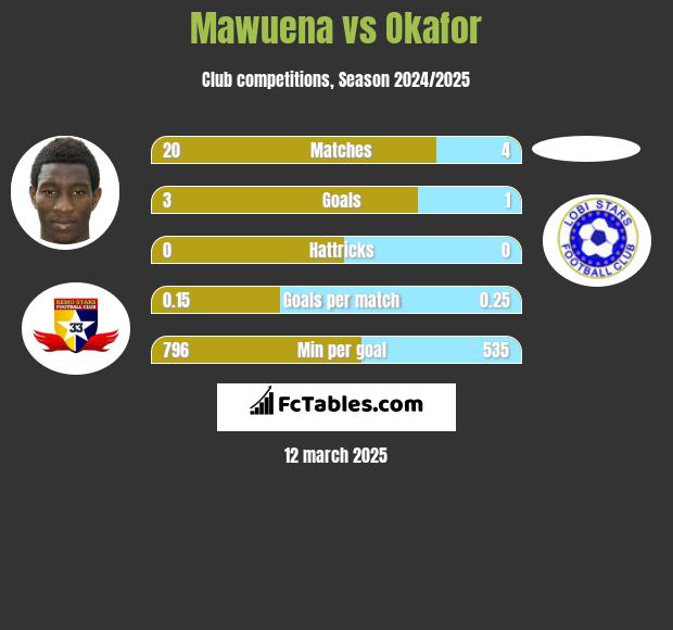 Mawuena vs Okafor h2h player stats