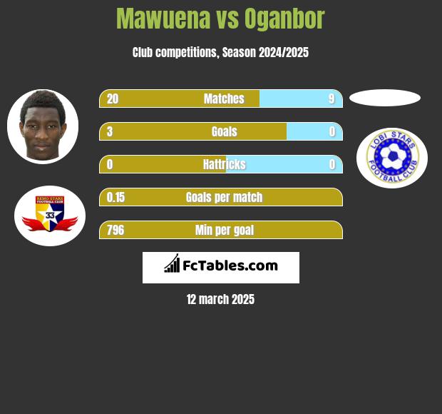 Mawuena vs Oganbor h2h player stats