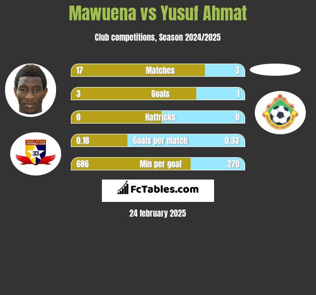 Mawuena vs Yusuf Ahmat h2h player stats