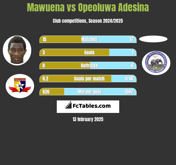 Mawuena vs Opeoluwa Adesina h2h player stats