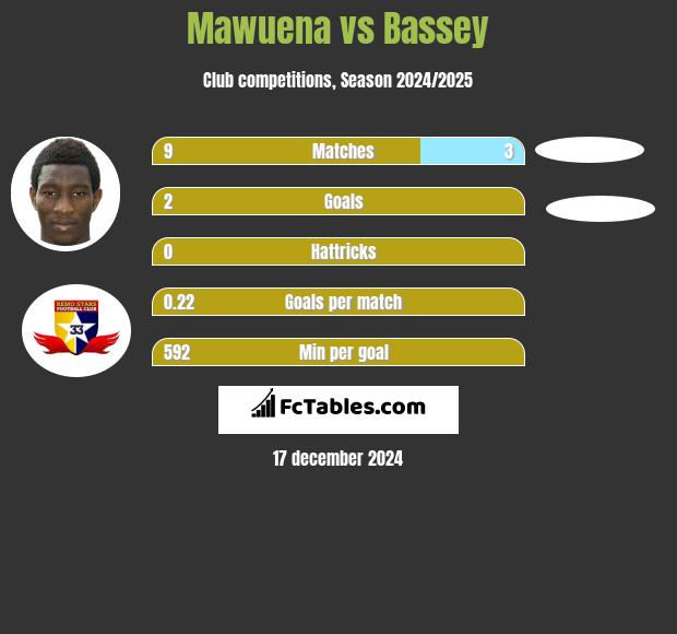 Mawuena vs Bassey h2h player stats