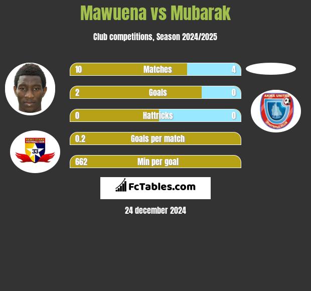 Mawuena vs Mubarak h2h player stats