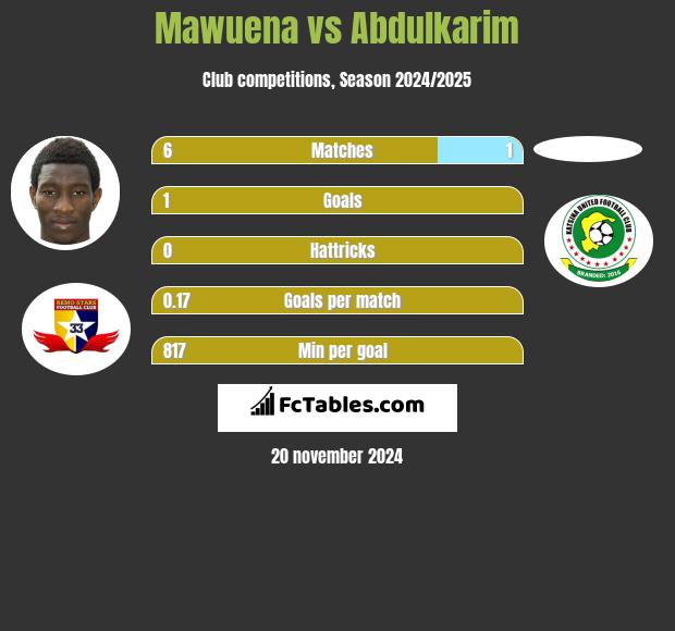 Mawuena vs Abdulkarim h2h player stats