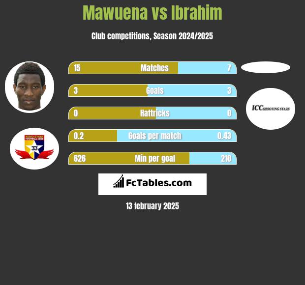 Mawuena vs Ibrahim h2h player stats