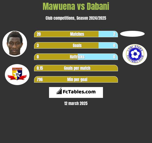 Mawuena vs Dabani h2h player stats