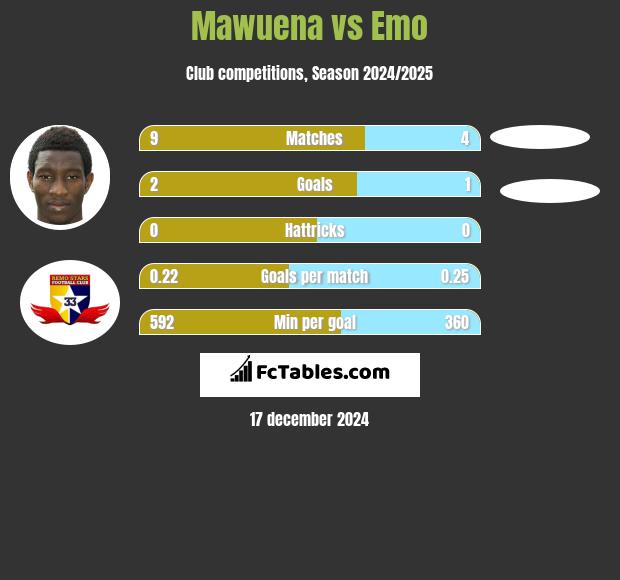 Mawuena vs Emo h2h player stats