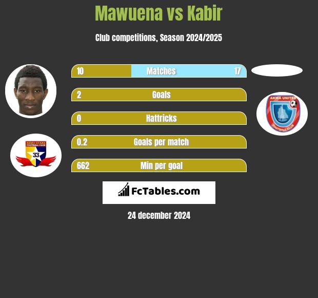 Mawuena vs Kabir h2h player stats