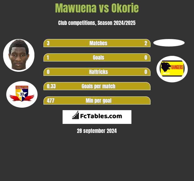 Mawuena vs Okorie h2h player stats