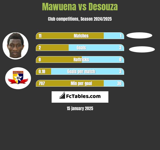 Mawuena vs Desouza h2h player stats