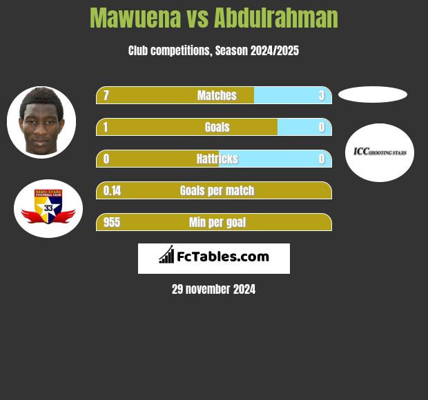 Mawuena vs Abdulrahman h2h player stats