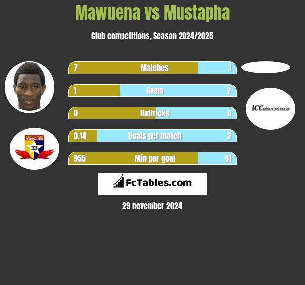 Mawuena vs Mustapha h2h player stats