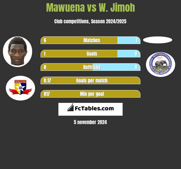 Mawuena vs W. Jimoh h2h player stats