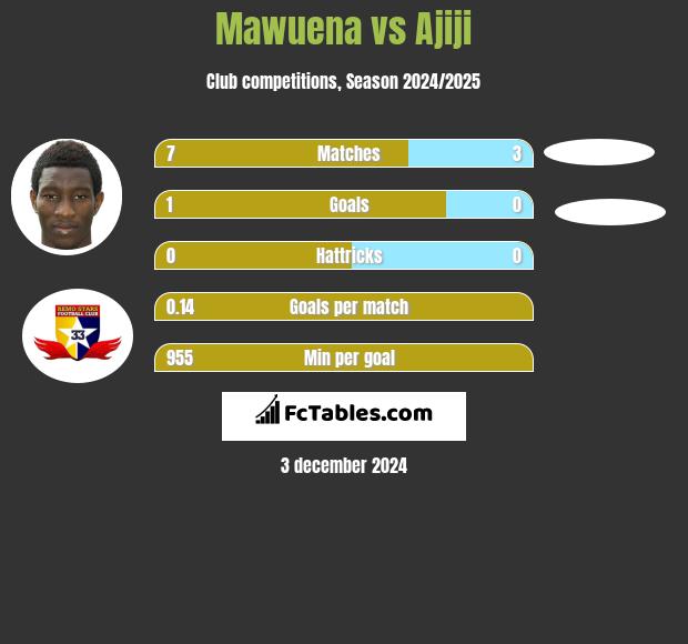 Mawuena vs Ajiji h2h player stats