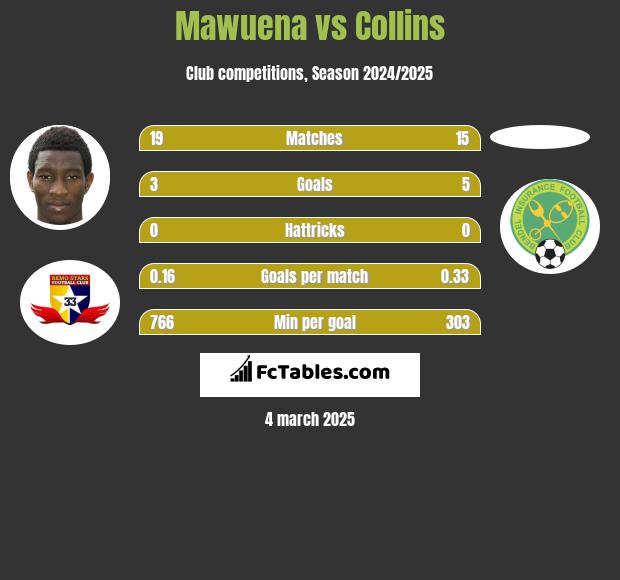 Mawuena vs Collins h2h player stats