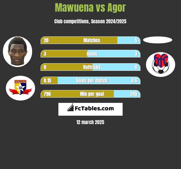 Mawuena vs Agor h2h player stats