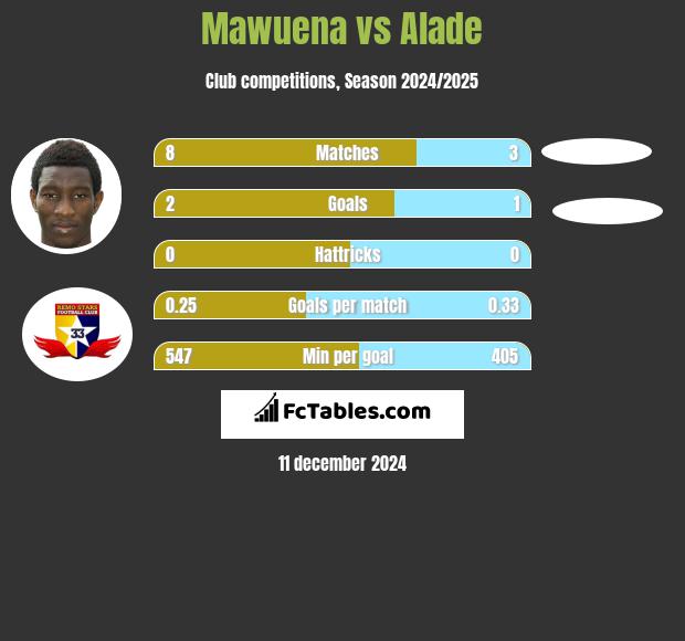 Mawuena vs Alade h2h player stats