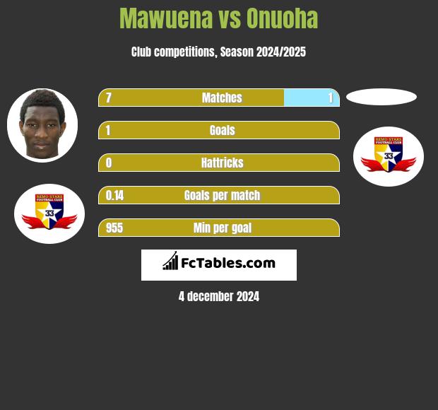 Mawuena vs Onuoha h2h player stats