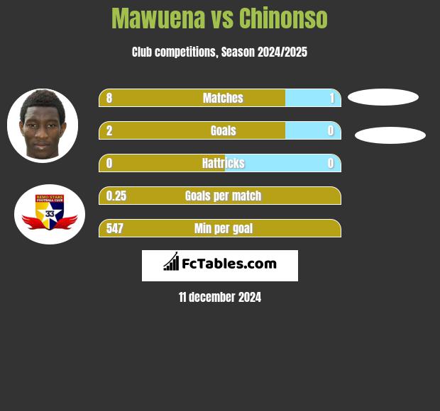 Mawuena vs Chinonso h2h player stats