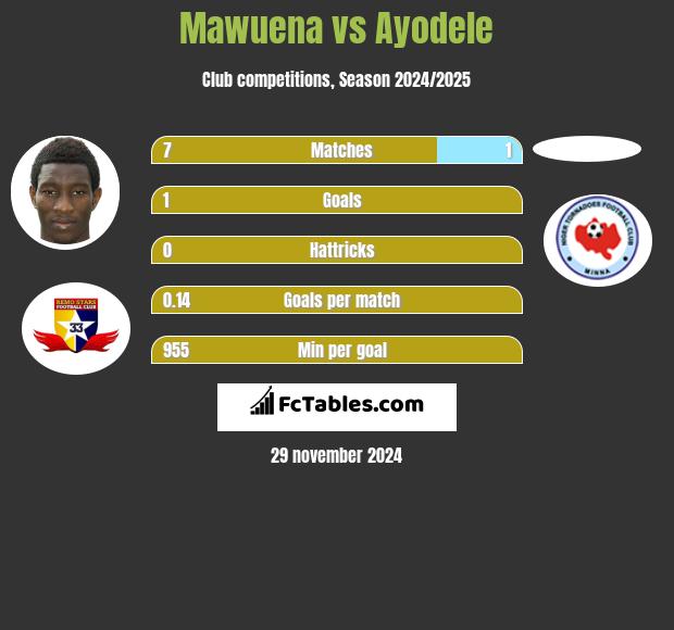 Mawuena vs Ayodele h2h player stats