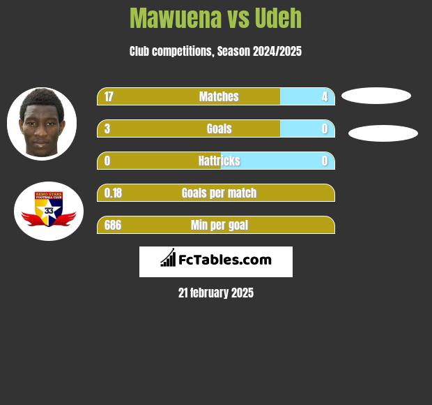 Mawuena vs Udeh h2h player stats