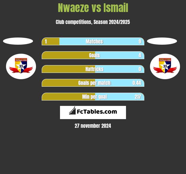 Nwaeze vs Ismail h2h player stats