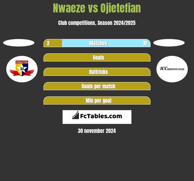 Nwaeze vs Ojietefian h2h player stats