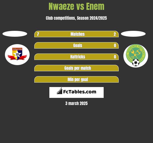 Nwaeze vs Enem h2h player stats