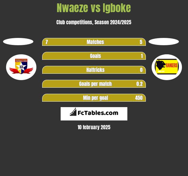 Nwaeze vs Igboke h2h player stats