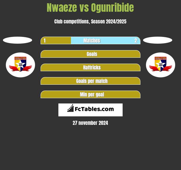 Nwaeze vs Ogunribide h2h player stats