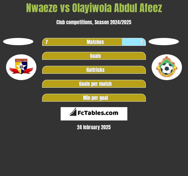 Nwaeze vs Olayiwola Abdul Afeez h2h player stats