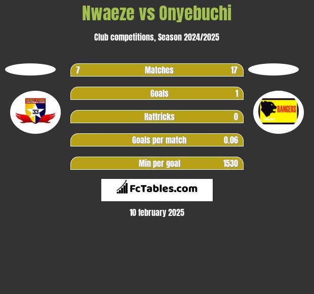 Nwaeze vs Onyebuchi h2h player stats