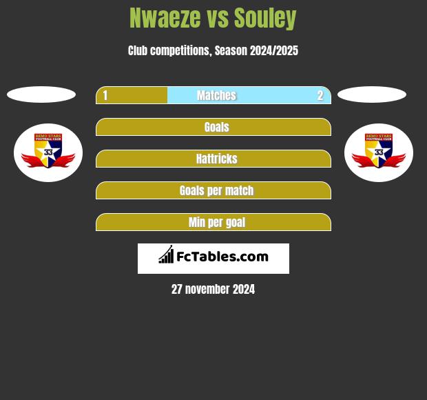 Nwaeze vs Souley h2h player stats